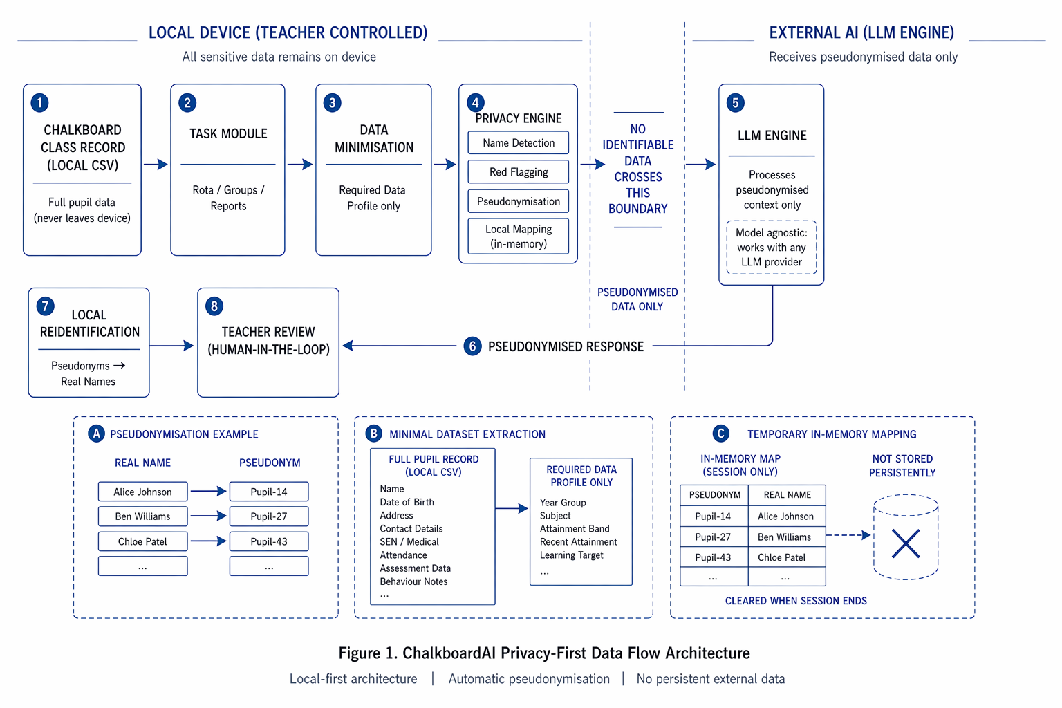 Diagram showing ChalkboardAI processing a class record locally, sending pseudonymised educational context to AI, then reidentifying locally for teacher review.